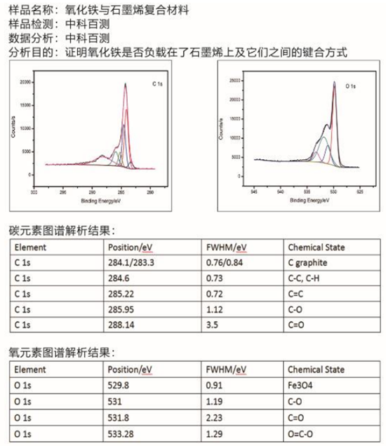 XPS數(shù)據(jù)分析  XPS價(jià)態(tài)分析