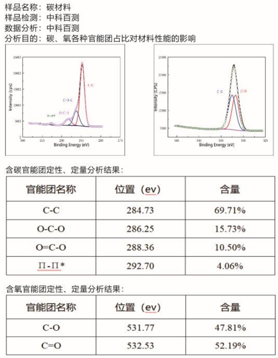 XPS數(shù)據(jù)分析  XPS價(jià)態(tài)分析